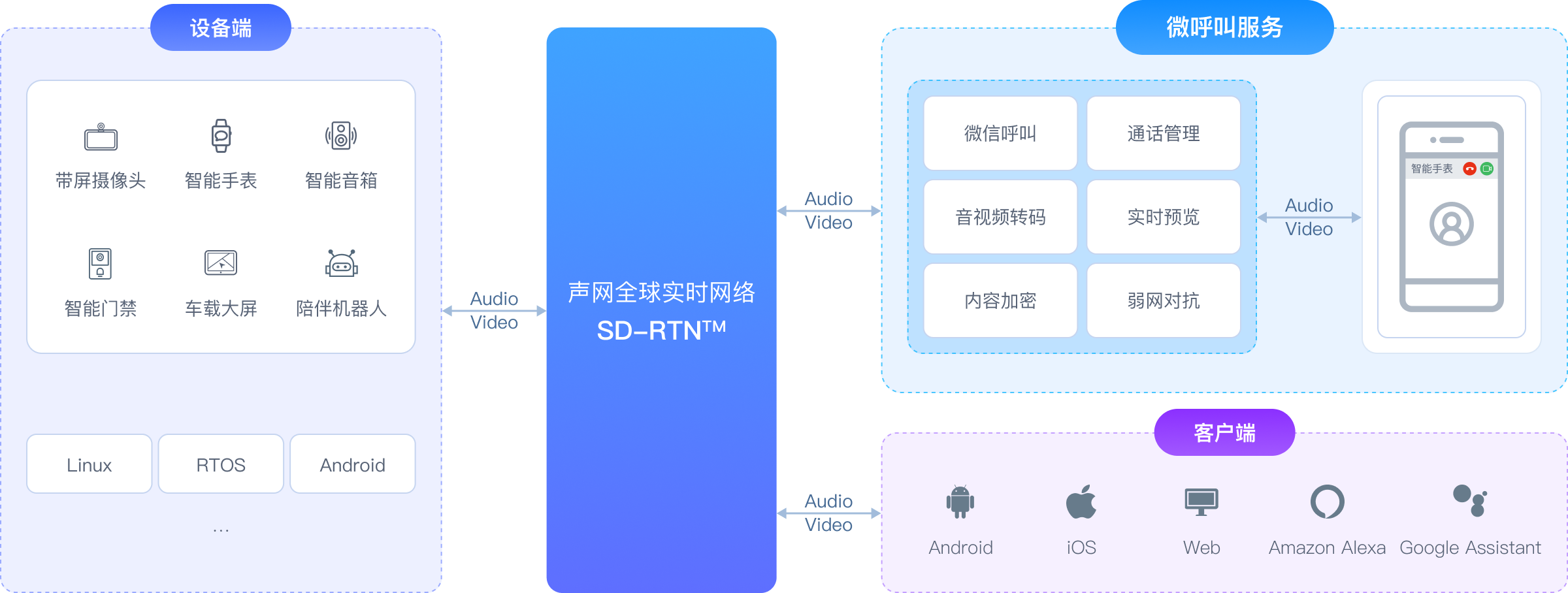 微呼叫产品架构图