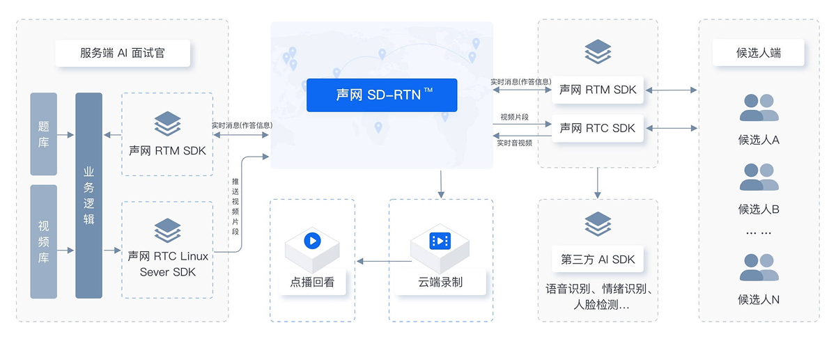 AI 面试