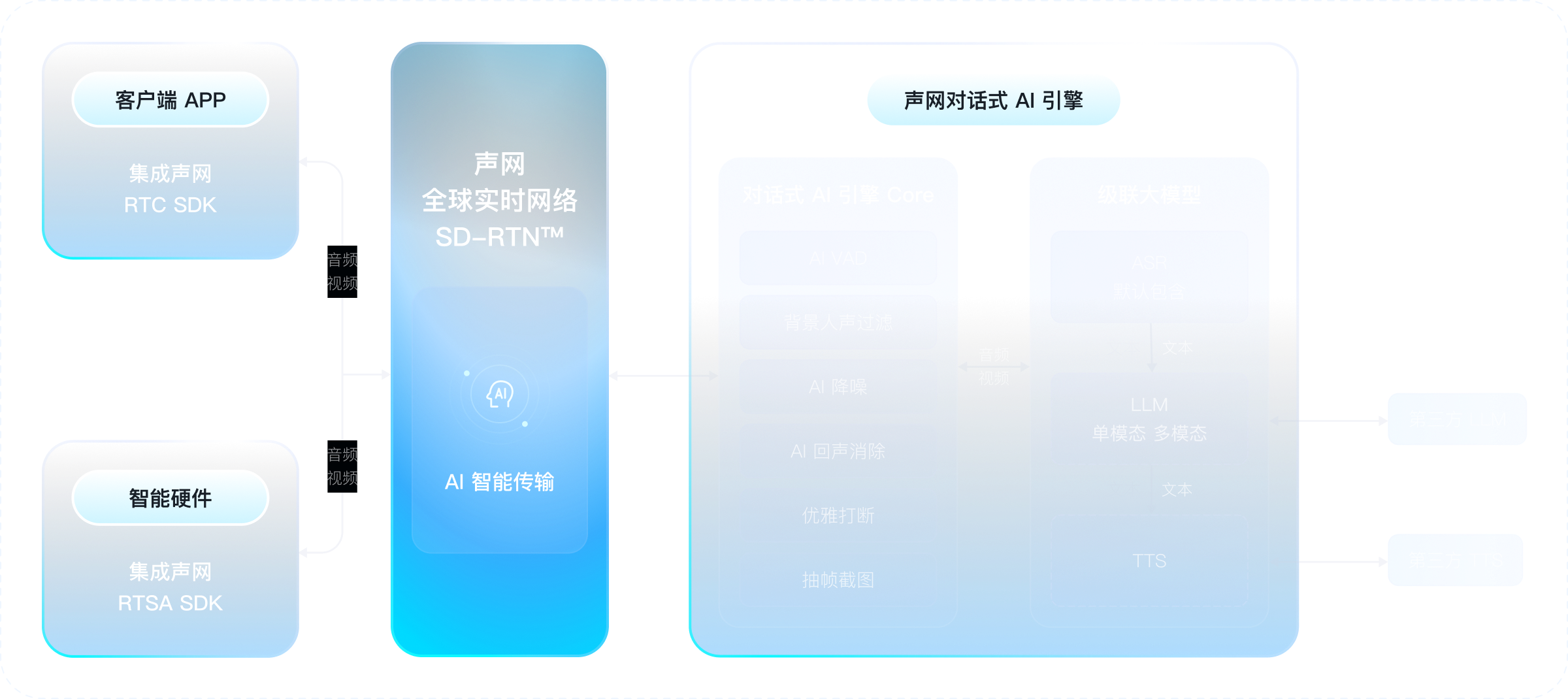 对话式AI产品架构