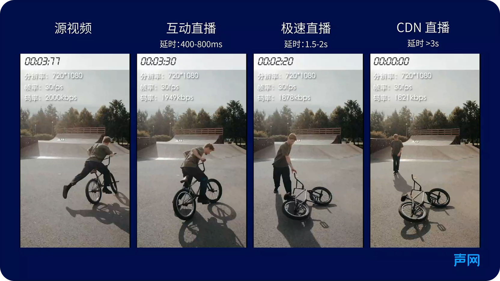 不同直播方案延时对比