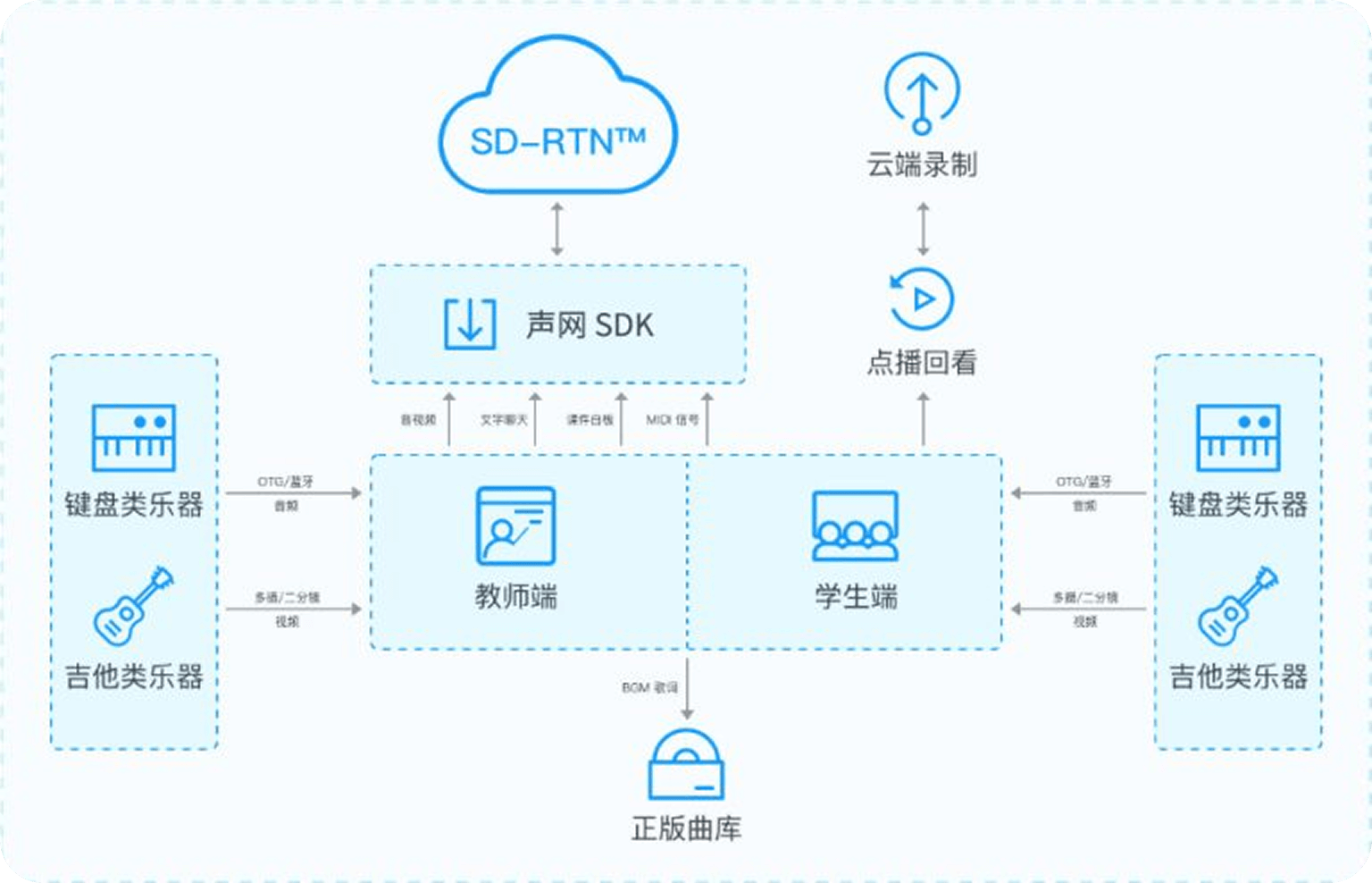 实时合奏解决方案