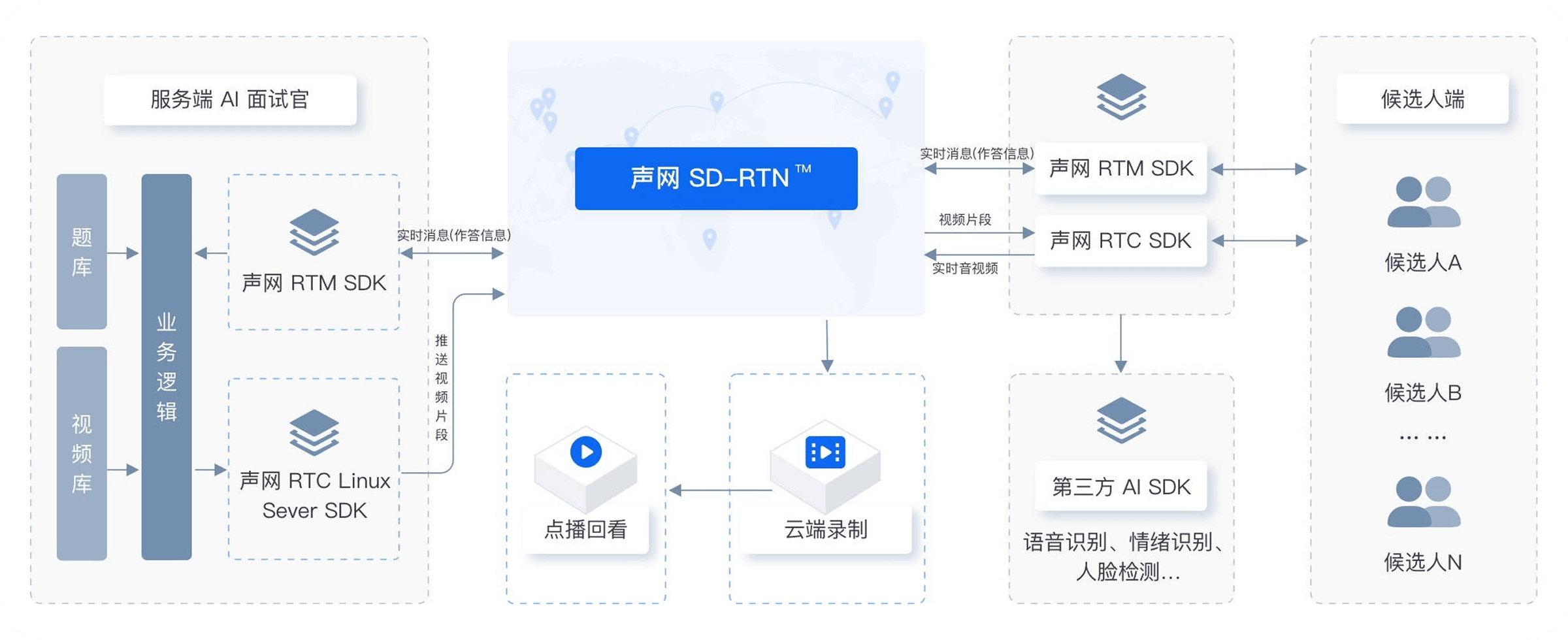 AI 面试