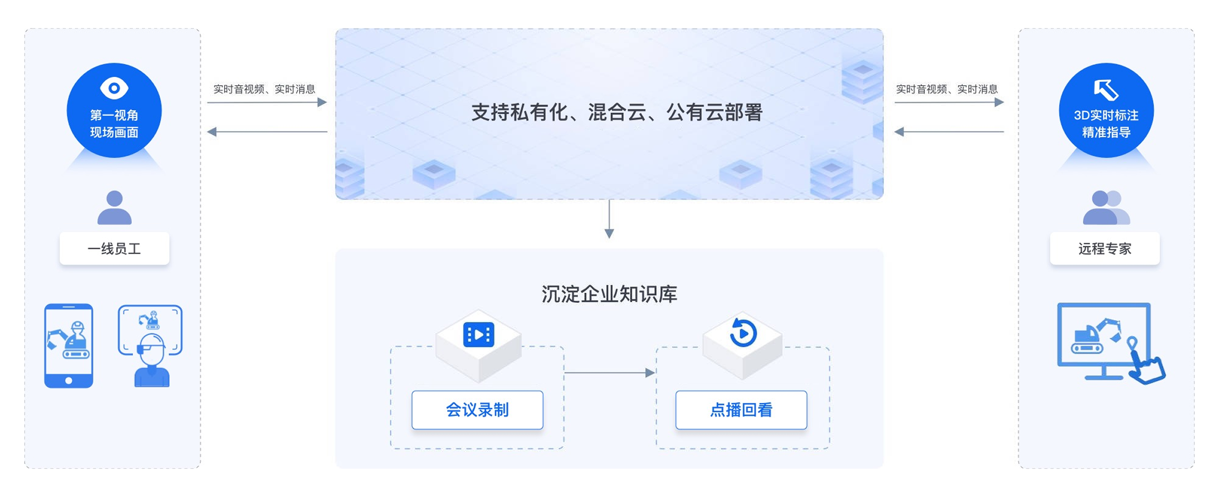 工业协作