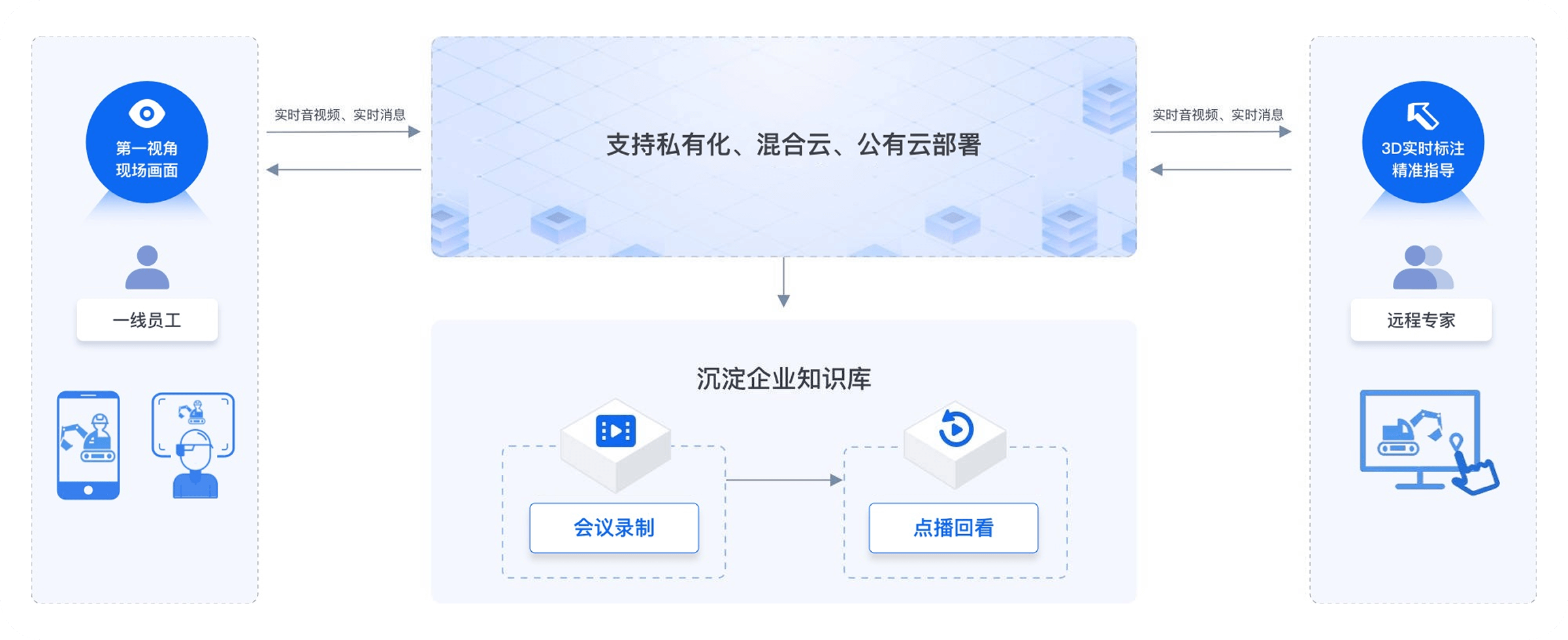工业协作