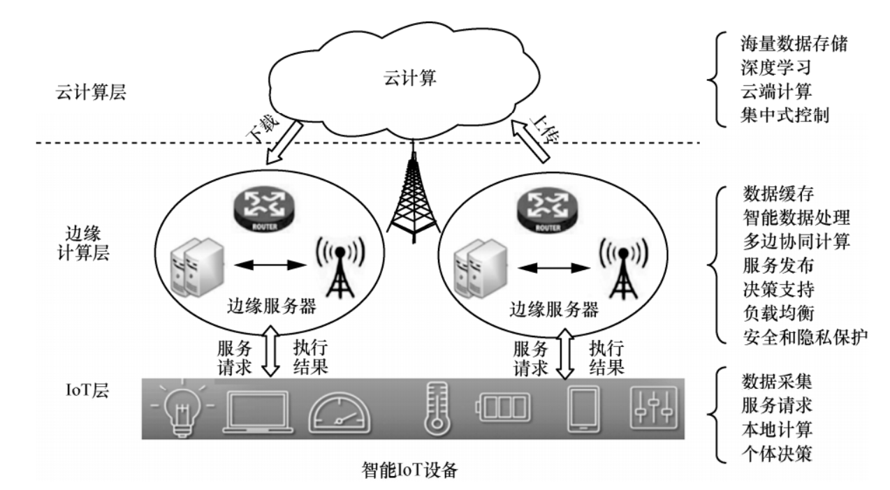 AIoT典型的端-边-云协同架构示意图