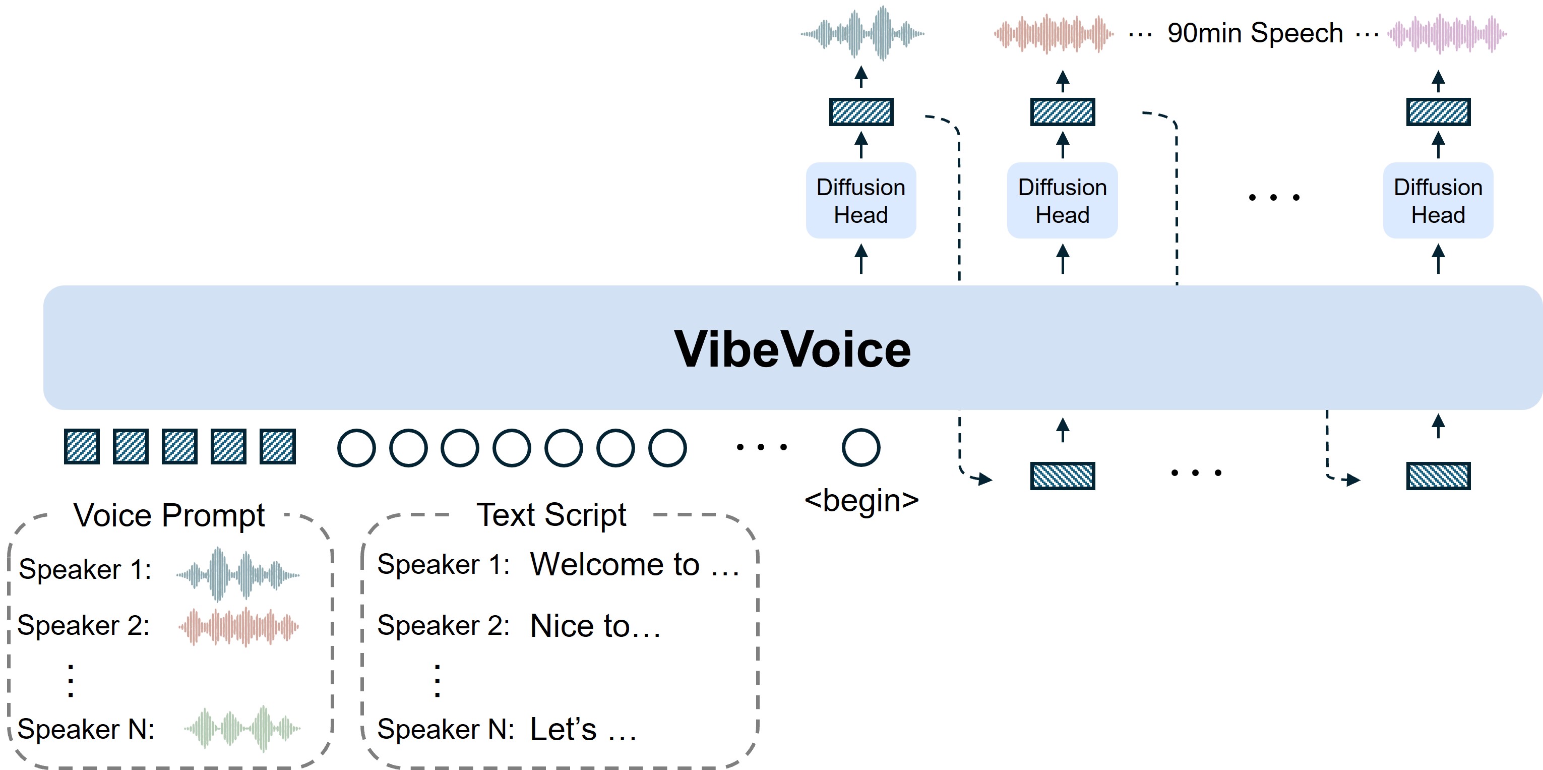 VibeVoice架构图