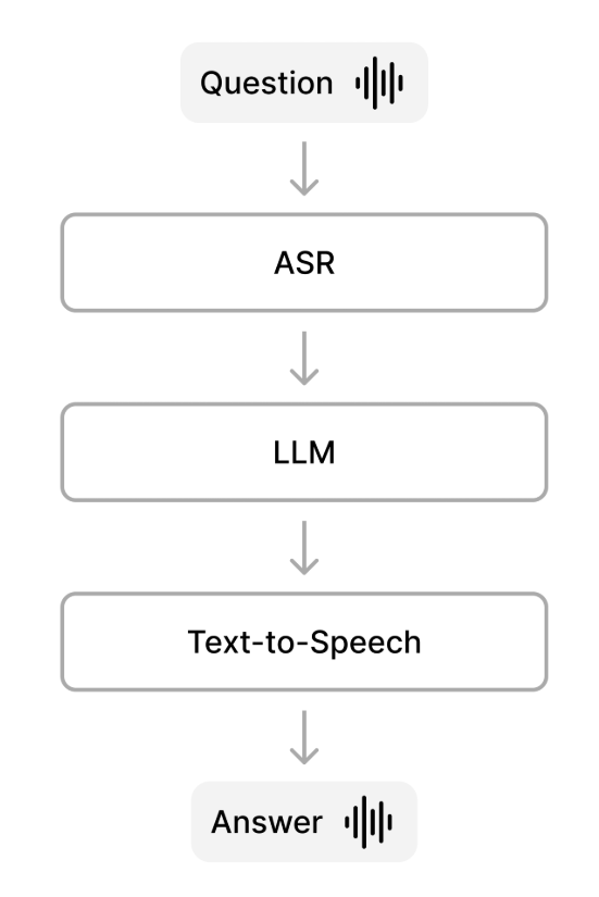 Voice AI Agent 典型架构的数据流