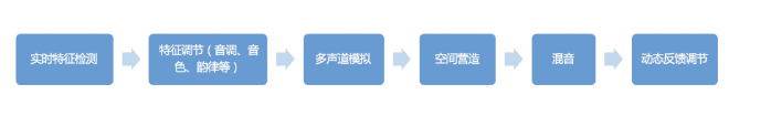 声网采用链路式多模组联合算法框架