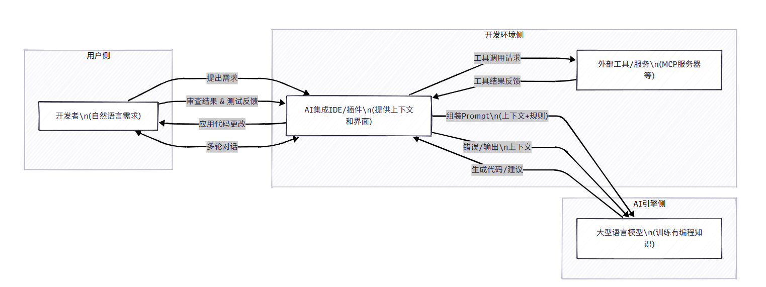 AI编程辅助流程图