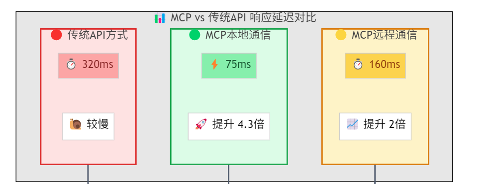 MCP与传统API对比