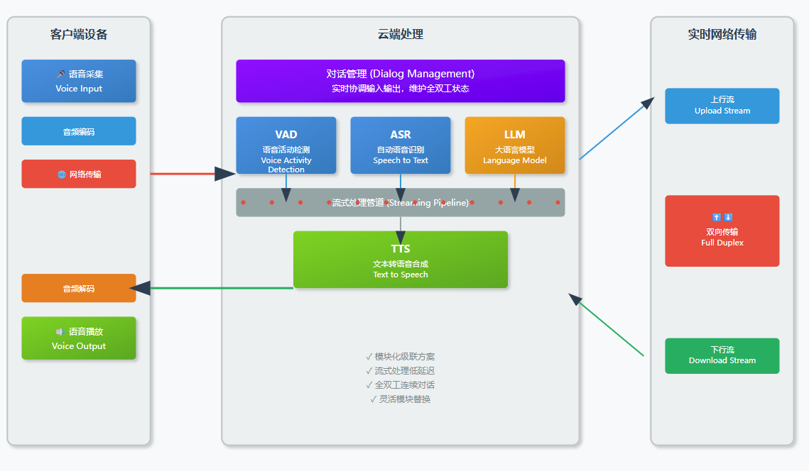 全双工对话式AI引擎