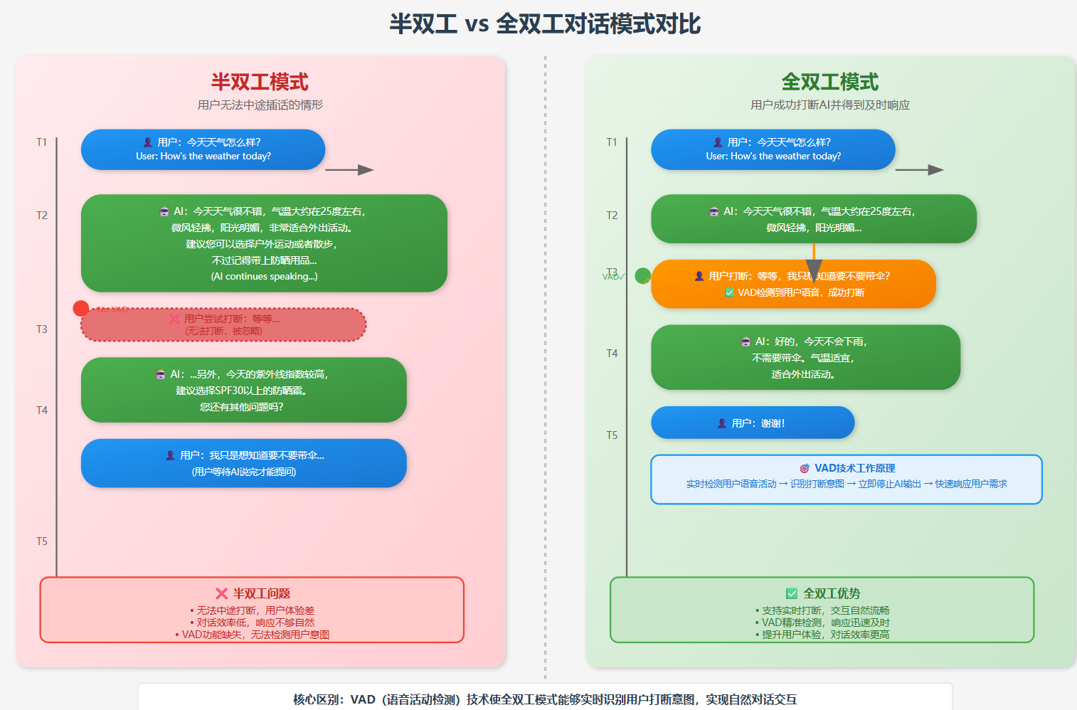 半双工与全双工的对话模式对比