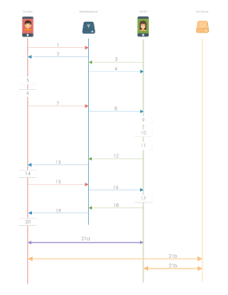 求婚信息的存储流程