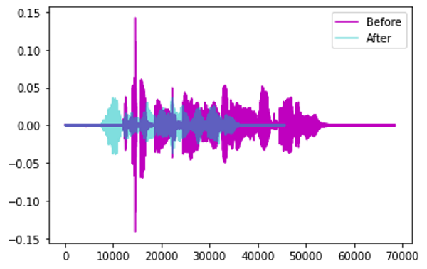 通过时间拉伸进行增强