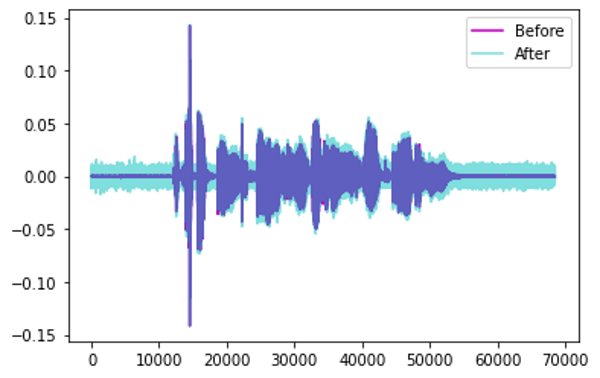 通过添加噪声进行增强