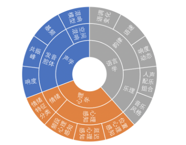 不同种类好声音的一般规律