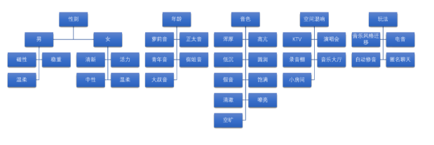 可以基于不同场景,如语聊、歌唱等,从性别、年龄、音色的维度确定一些“好声音”目标。