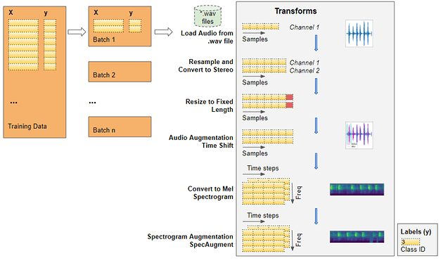 数据加载器应用转换,每次准备一批数据