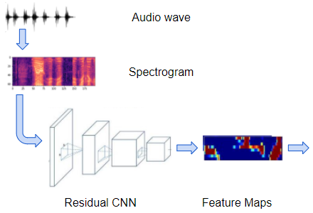 声谱图经卷积网络处理以产生特征图