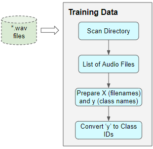 在元数据不可用的情况下准备训练数据