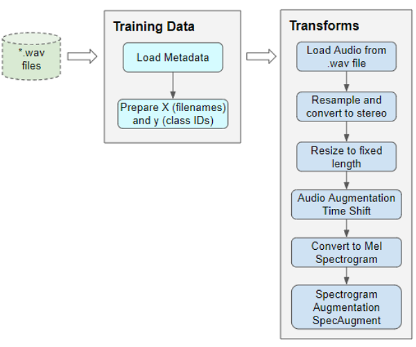 预处理训练数据以便向模型输入数据