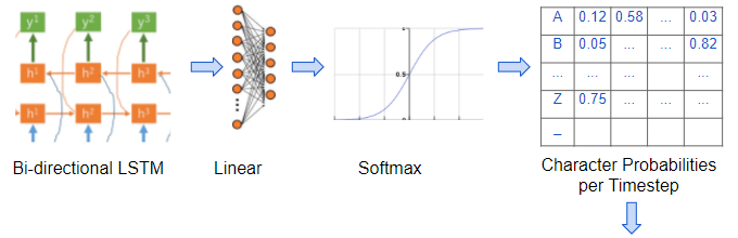 线性层为每个步长生成字符概率
