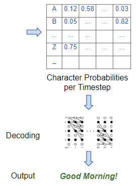 该模型对字符概率进行解码