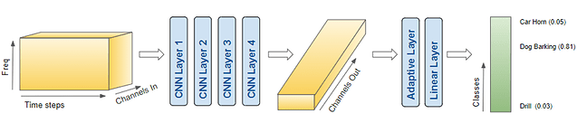该模型获取一批预处理数据并输出类别预测