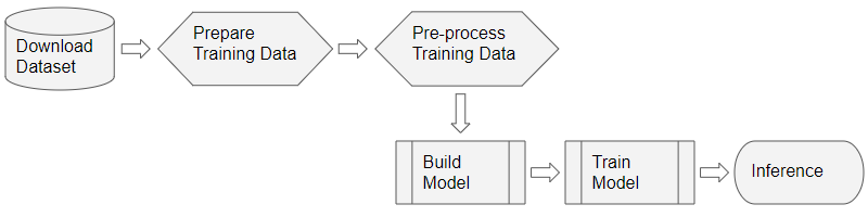 深度学习工作流