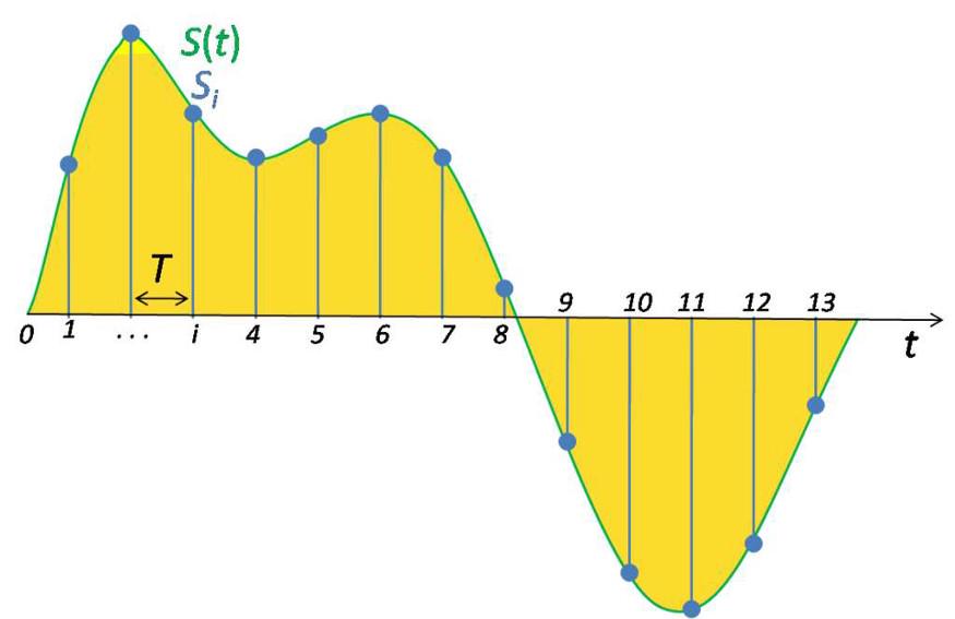 每隔相同的时间段进行的抽样测量