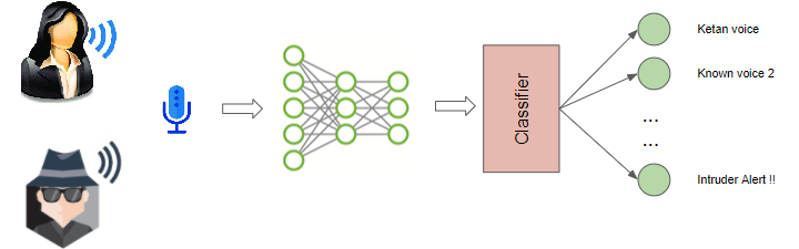 语音识别之探测入侵者