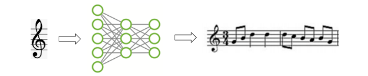 音乐生成和转录