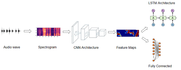 音频深度学习模型使用的典型管道