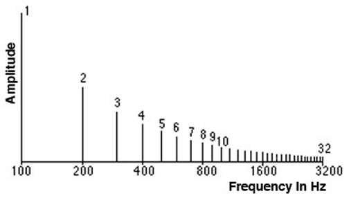 频谱图显示构成声音信号的多个频率
