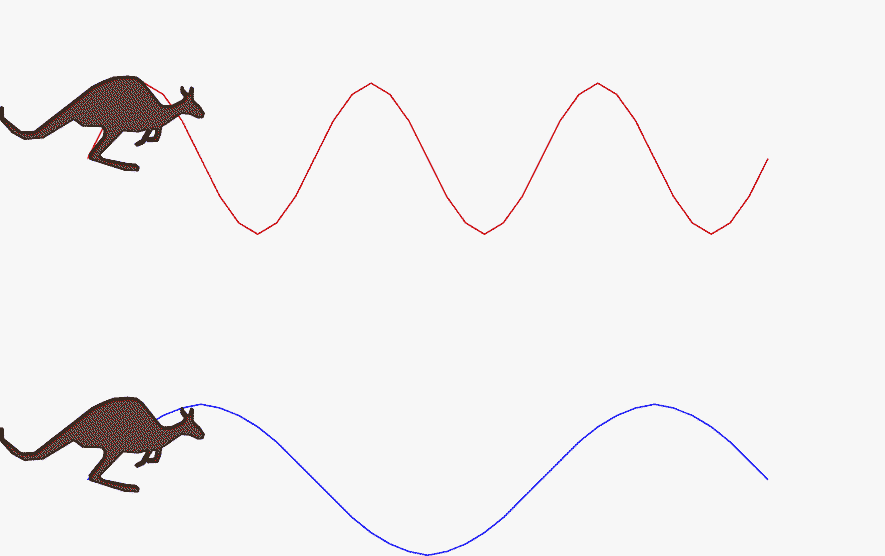 GIF动画生动地展现了高频信号和低频信号之间的区别