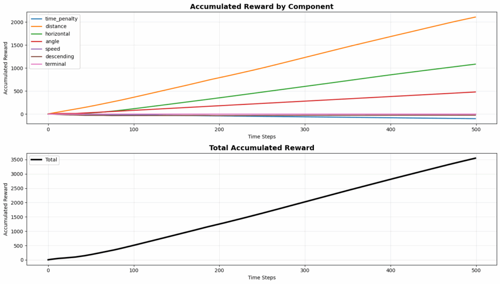 显示无人机明显出现“奖励作弊”行为的曲线图