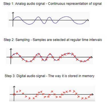 对信号进行采样