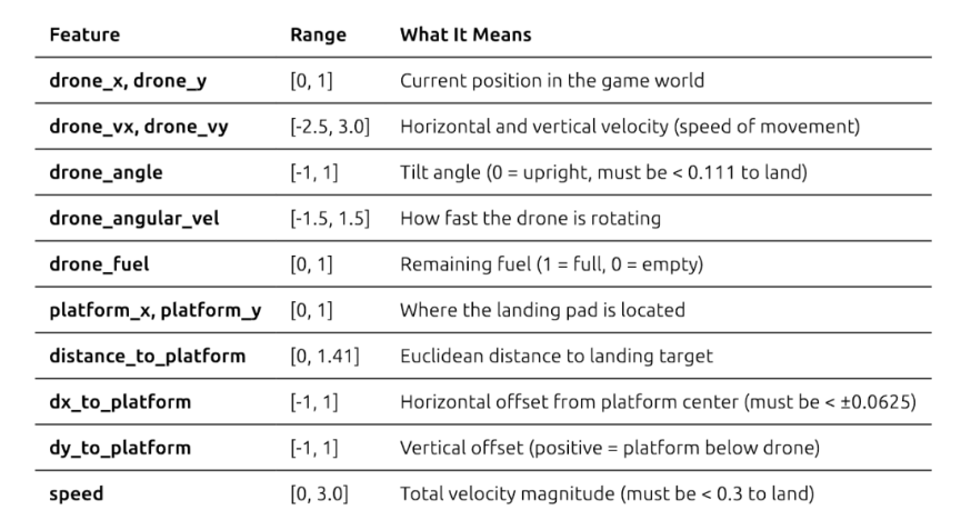 无人机可观测到 15 个连续数值
