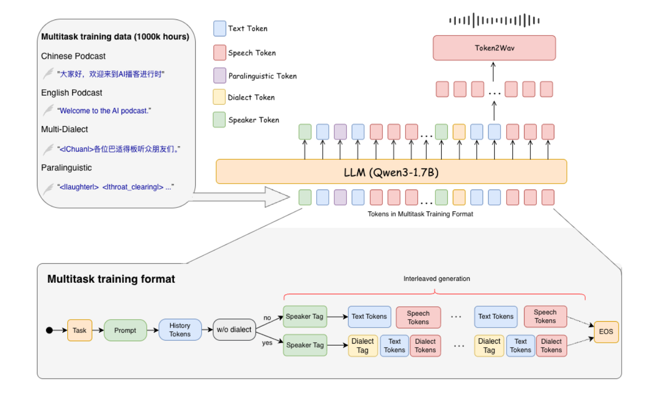 AI对话式方言博客流程图