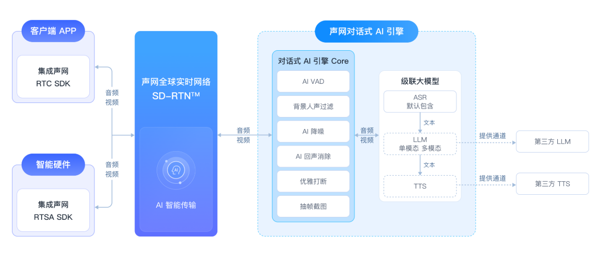 声网对话式AI流程图