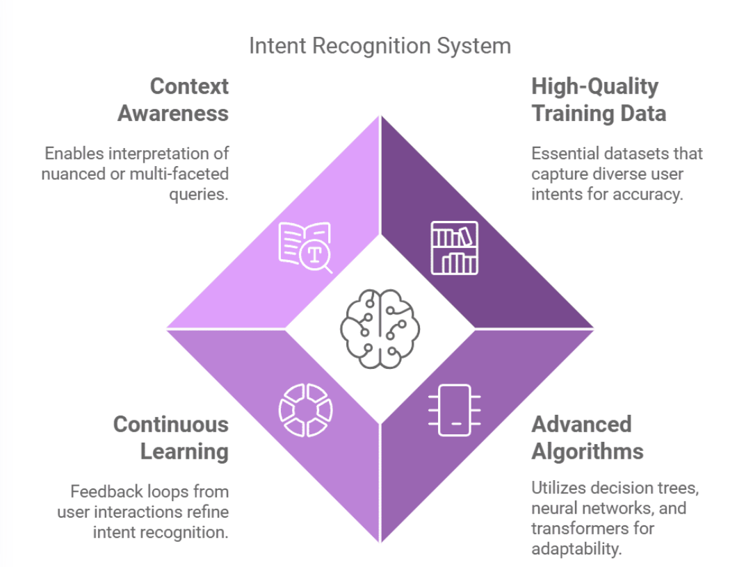 有效意图模型的关键组成部分