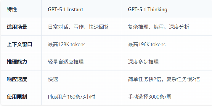 GPT-5.1 Instant 与GPT-5.1 Thinking的对比