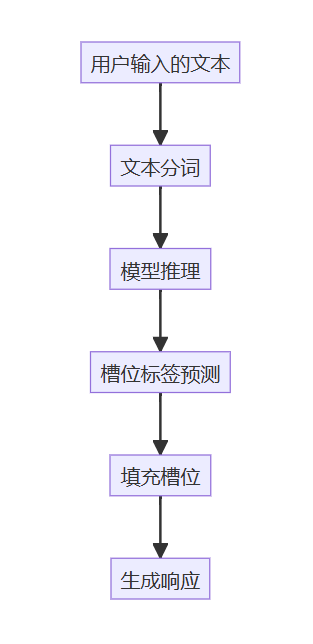 简化槽位填充流程图