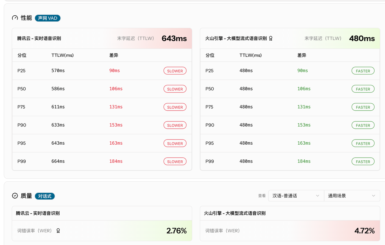 声网Benchmark的“竞技场”功能