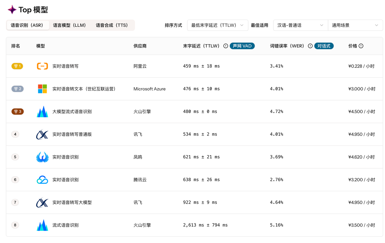 声网 AI 模型评测平台