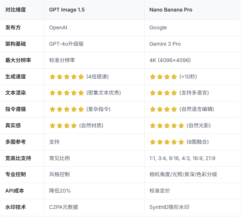 ChatGPTimage对比NanoBananaPro表格