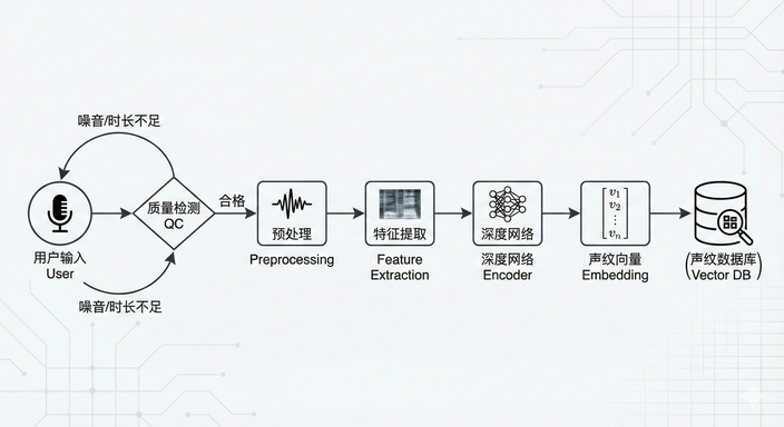 声纹注册的工作流程