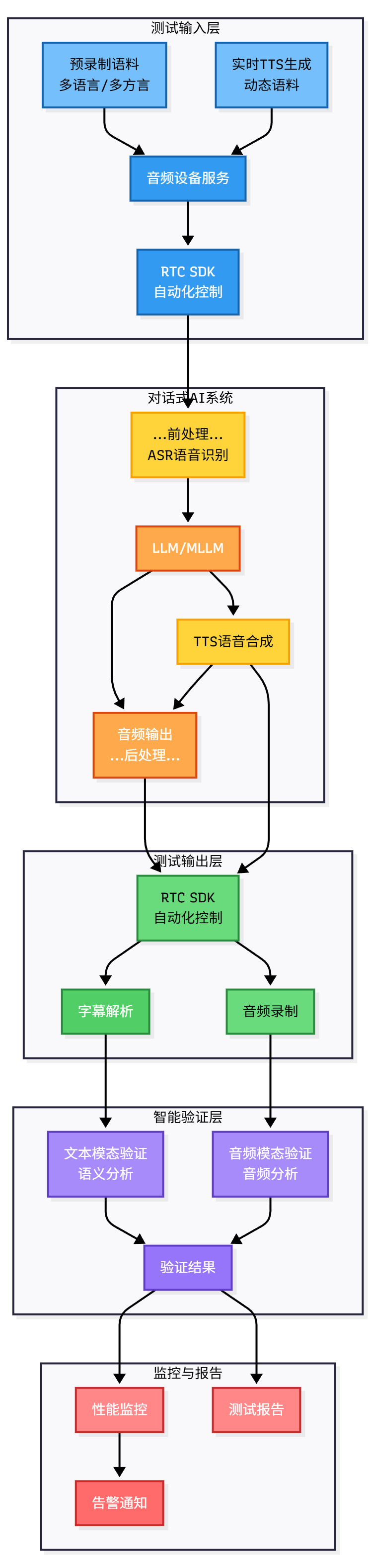 端到端测试流程图