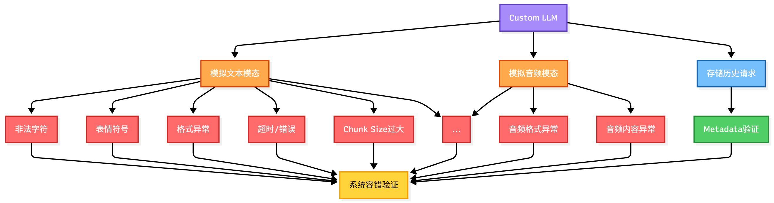 框架包含了遵循OpenAI协议的custom llm