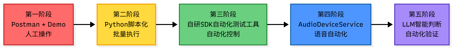 测试框架演进路线图